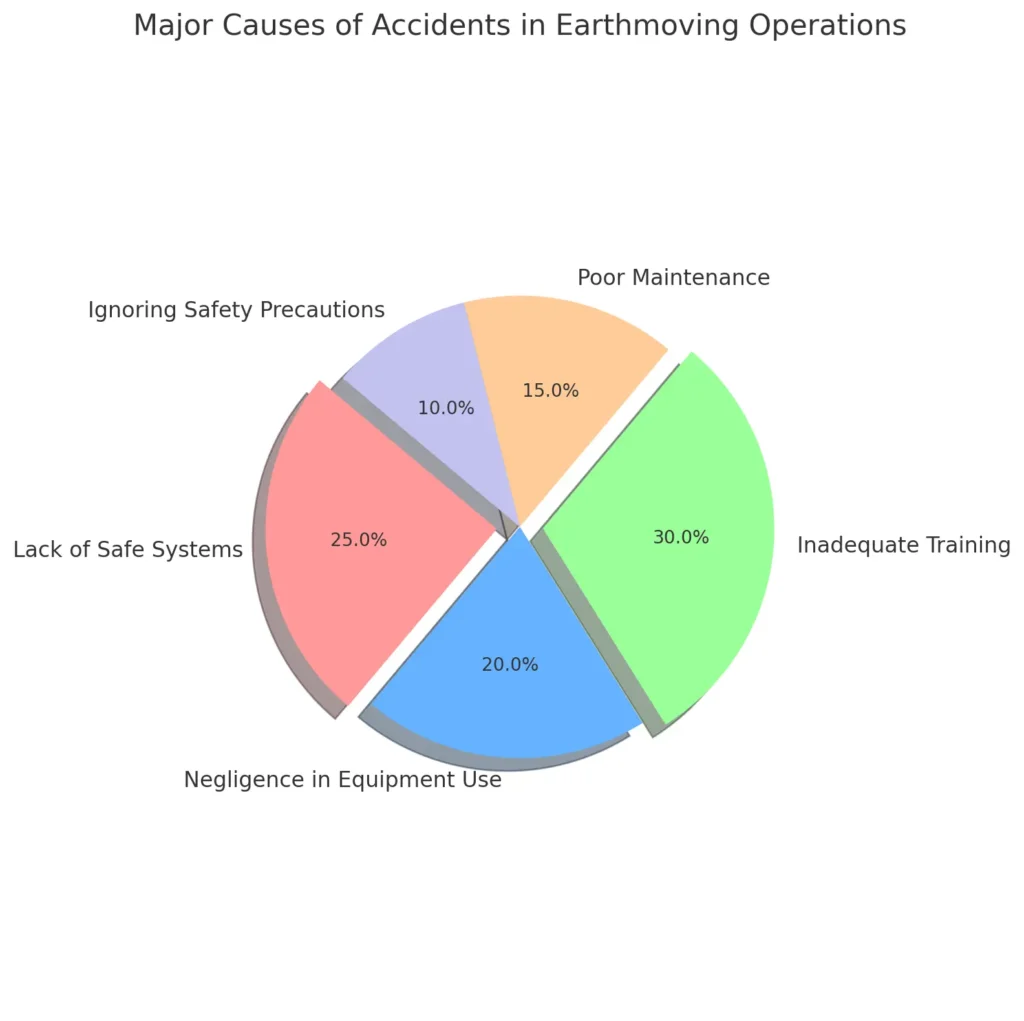 Major Causes of Accidents in Earthmoving